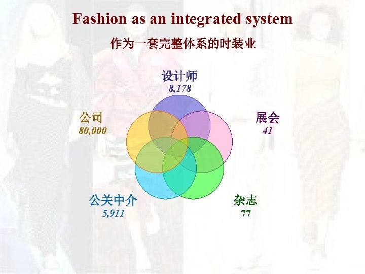 Fashion as an integrated system 作为一套完整体系的时装业 设计师 8, 178 公司 展会 80, 000 41