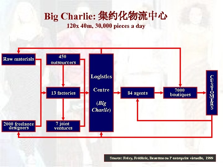 Big Charlie: 集约化物流中心 120 x 40 m, 30, 000 pieces a day Raw materials