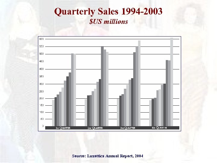 Quarterly Sales 1994 -2003 $US millions Source: Luxottica Annual Report, 2004 