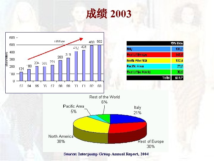 成绩 2003 Source: Interpump Group Annual Report, 2004 