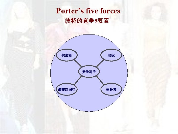 Porter’s five forces 波特的竞争5要素 供应商 买家 竞争对手 潜在新同行 候补者 