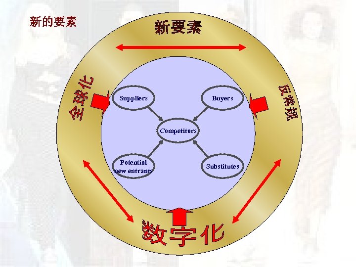 新的要素 Suppliers Buyers Competitors Potential new entrants Substitutes 