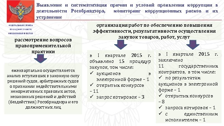 Выявление и систематизация причин и условий проявления коррупции в деятельности Рособрнадзора, мониторинг коррупционных рисков