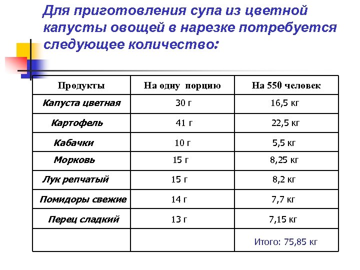 Для приготовления супа из цветной капусты овощей в нарезке потребуется следующее количество: Продукты На