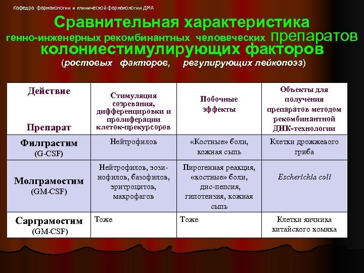 Кафедра фармакологии и клинической фармакологии ДМА Сравнительная характеристика генно-инженерных рекомбинантных человеческих препаратов колониестимулирующих факторов