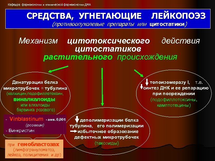 Противоопухолевые препараты фармакология презентация