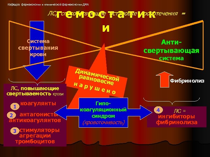 Кафедра фармакологии и клинической фармакологии ДМА гемостатик и ЛС, способствующие остановке кровотечения = Антисвертывающая