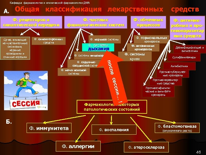 Кафедра фармакологии и клинической фармакологии ДМА А. Общая классификация лекарственных Ф. рецепторов и синаптической