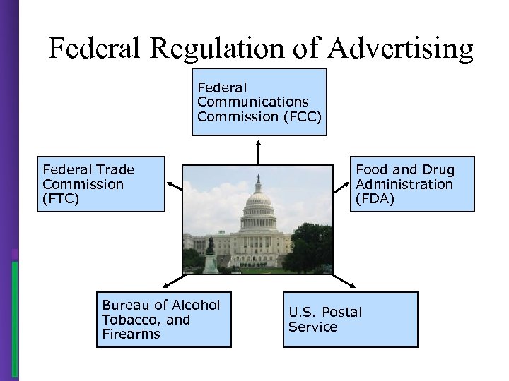 Federal Regulation of Advertising Federal Communications Commission (FCC) Federal Trade Commission (FTC) Bureau of