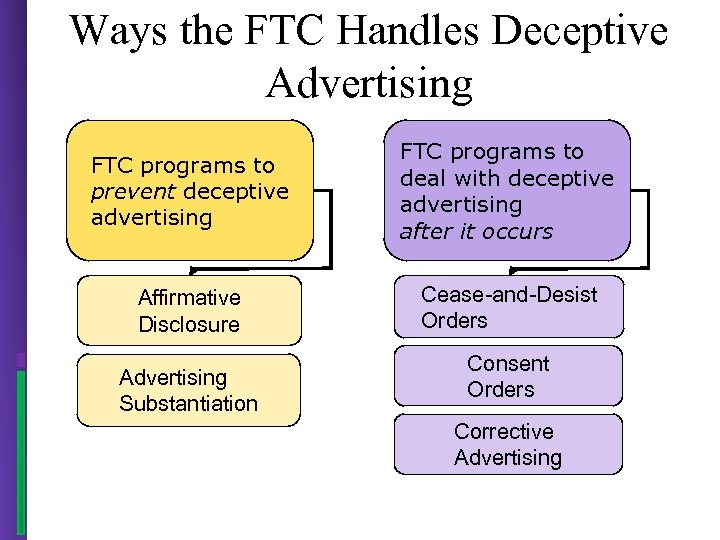 Ways the FTC Handles Deceptive Advertising FTC programs to prevent deceptive advertising FTC programs