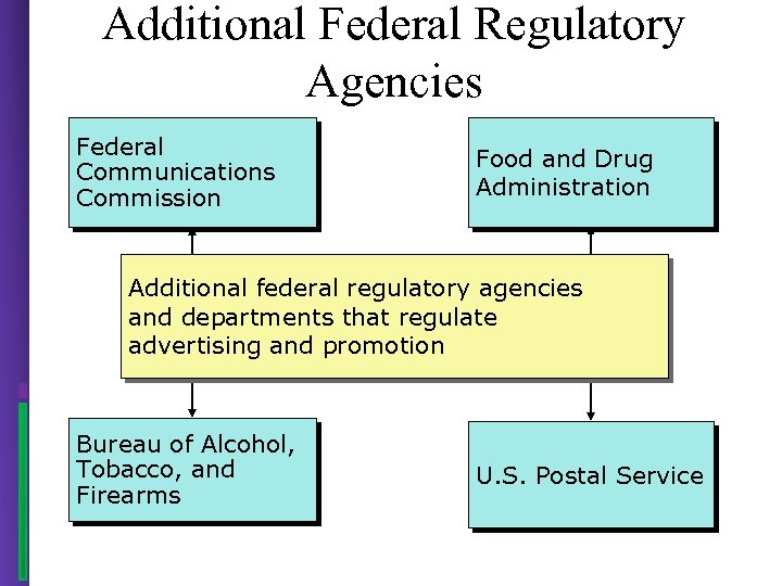 Additional Federal Regulatory Agencies Federal Communications Commission Food and Drug Administration Additional federal regulatory