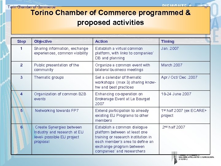 Turin Chamber of Commerce Torino Chamber of Commerce programmed & proposed activities Step 17