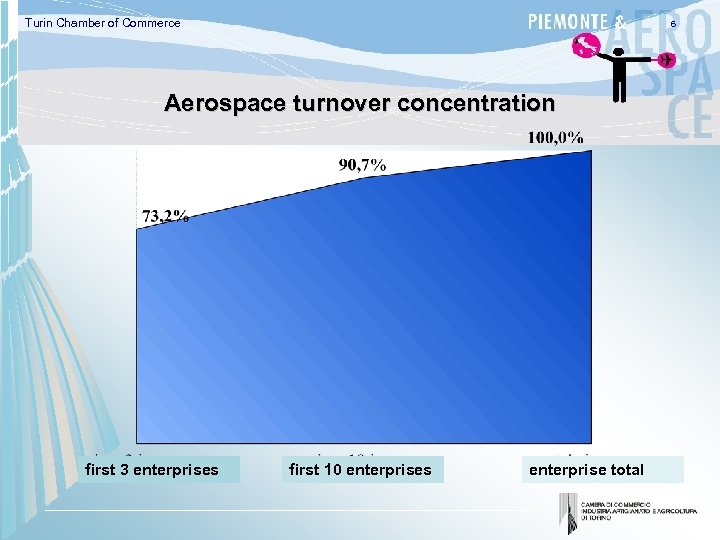 Turin Chamber of Commerce 6 Aerospace turnover concentration first 3 enterprises first 10 enterprises