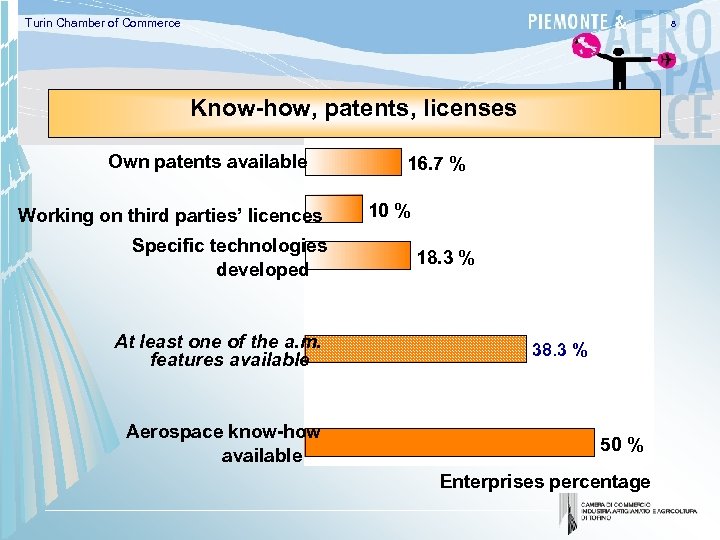 Turin Chamber of Commerce 8 Know-how, patents, licenses Own patents available Working on third