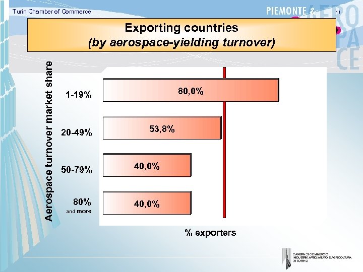 Turin Chamber of Commerce 11 Aerospace turnover market share Exporting countries (by aerospace-yielding turnover)