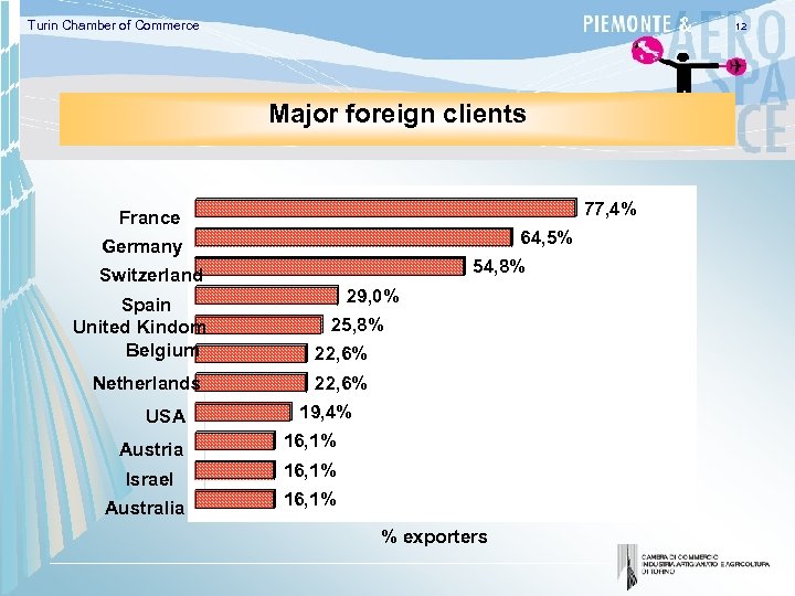 Turin Chamber of Commerce 12 Major foreign clients 77, 4% France 64, 5% Germany