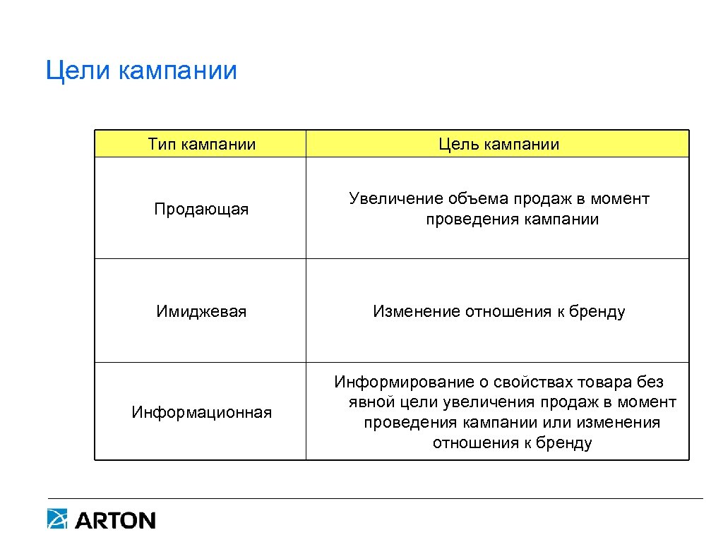 Моменты продаж. Цели для увеличения продаж. В целях увеличения объема продаж. Стратегия увеличения объема продаж. Типы кампаний.