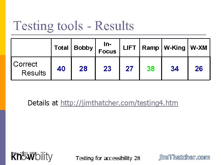 Testing tools - Results Total Bobby Correct Results 40 28 In. Focus 23 LIFT