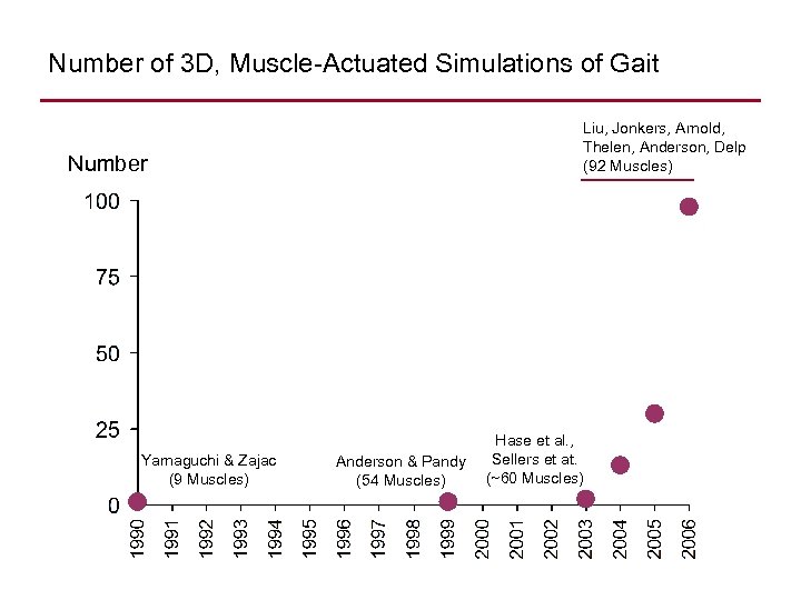 Number of 3 D, Muscle-Actuated Simulations of Gait Liu, Jonkers, Arnold, Thelen, Anderson, Delp