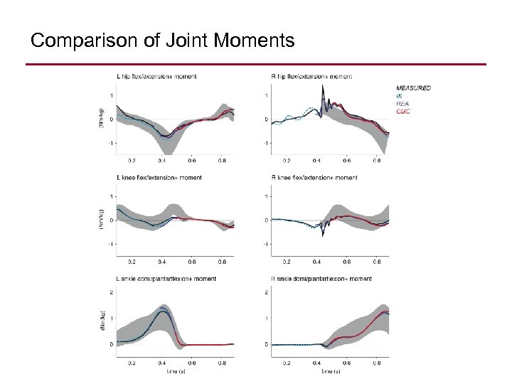 Comparison of Joint Moments 