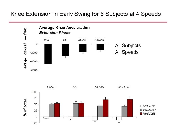 % of total ext deg/s 2 flex Knee Extension in Early Swing for 6