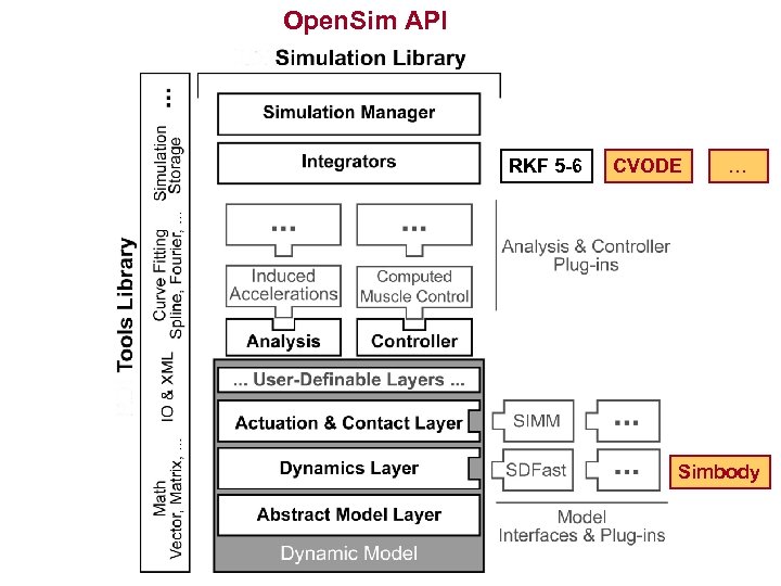 Open. Sim API RKF 5 -6 CVODE … Simbody 