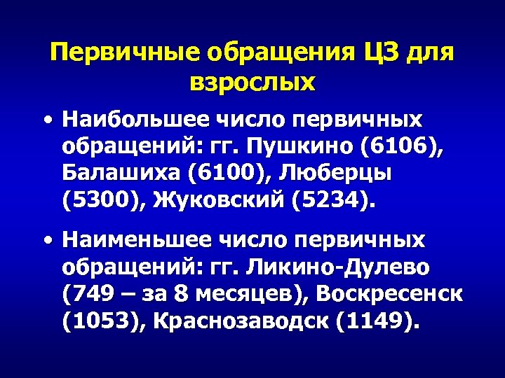 Первичные обращения ЦЗ для взрослых • Наибольшее число первичных обращений: гг. Пушкино (6106), Балашиха