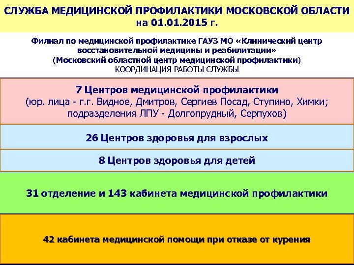 СЛУЖБА МЕДИЦИНСКОЙ ПРОФИЛАКТИКИ МОСКОВСКОЙ ОБЛАСТИ на 01. 2015 г. Филиал по медицинской профилактике ГАУЗ