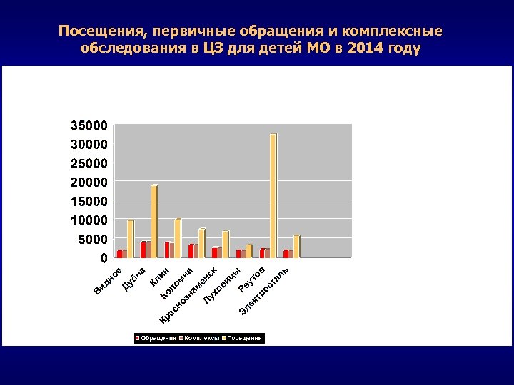 Посещения, первичные обращения и комплексные обследования в ЦЗ для детей МО в 2014 году