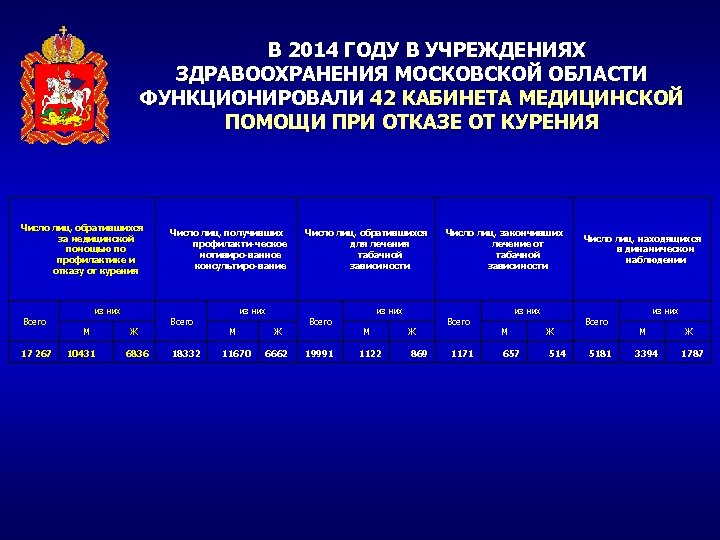 В 2014 ГОДУ В УЧРЕЖДЕНИЯХ ЗДРАВООХРАНЕНИЯ МОСКОВСКОЙ ОБЛАСТИ ФУНКЦИОНИРОВАЛИ 42 КАБИНЕТА МЕДИЦИНСКОЙ ПОМОЩИ ПРИ