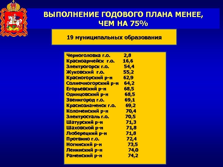 ВЫПОЛНЕНИЕ ГОДОВОГО ПЛАНА МЕНЕЕ, ЧЕМ НА 75% 19 муниципальных образования Черноголовка г. о. 2,