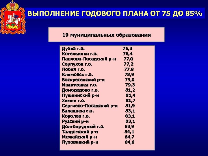 ВЫПОЛНЕНИЕ ГОДОВОГО ПЛАНА ОТ 75 ДО 85% 19 муниципальных образования Дубна г. о. 76,