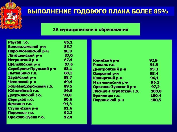 ВЫПОЛНЕНИЕ ГОДОВОГО ПЛАНА БОЛЕЕ 85% 28 муниципальных образования Реутов г. о. 85, 1 Волоколамский