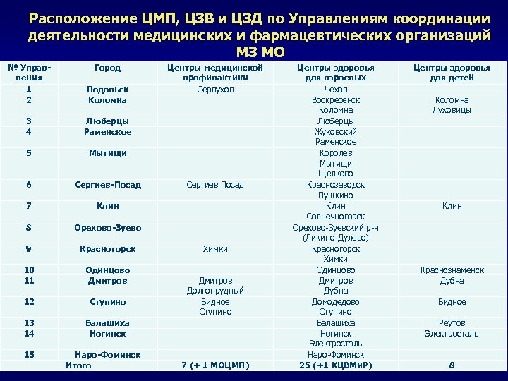 Расположение ЦМП, ЦЗВ и ЦЗД по Управлениям координации деятельности медицинских и фармацевтических организаций МЗ