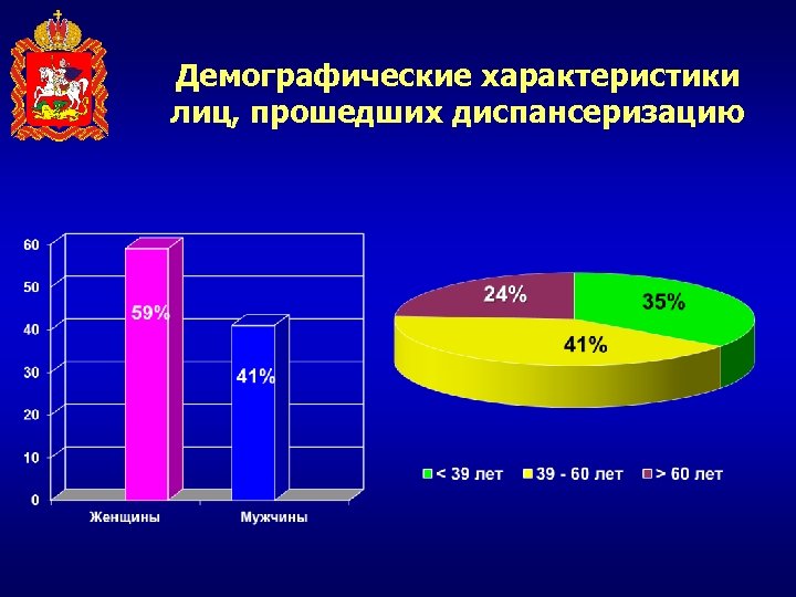 Демографические характеристики лиц, прошедших диспансеризацию 