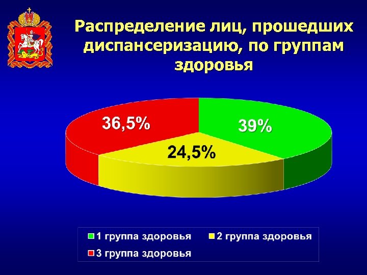 Группы здоровья взрослого населения. Распределение по группам здоровья при диспансеризации. Группы здоровья диспансеризация 2020. Группы здоровья в процентах. Группы здоровья у военнослужащих диспансеризация.