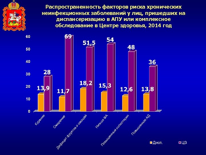 Распространенность факторов риска хронических неинфекционных заболеваний у лиц, пришедших на диспансеризацию в АПУ или