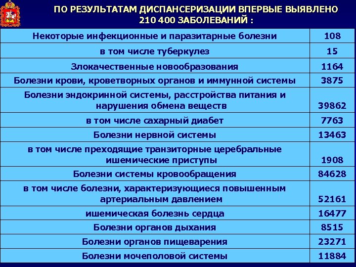 При некоторых заболеваниях. Диспансеризация больных с заболеваниями эндокринной системы. Диспансеризация впервые выявленных заболеваний. Заболевание крови диспансеризация. Злокачественные опухоли диспансеризация.