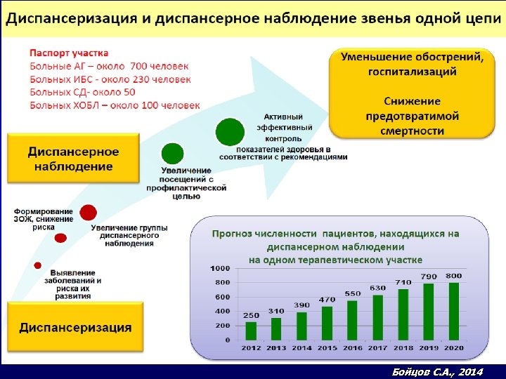 Бойцов С. А. , 2014 