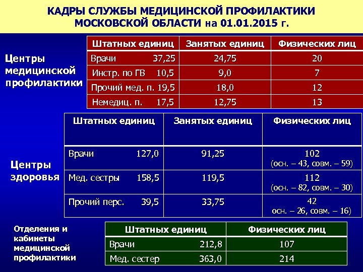 КАДРЫ СЛУЖБЫ МЕДИЦИНСКОЙ ПРОФИЛАКТИКИ МОСКОВСКОЙ ОБЛАСТИ на 01. 2015 г. Штатных единиц Физических лиц