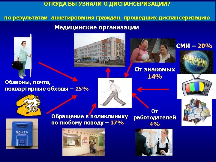 ОТКУДА ВЫ УЗНАЛИ О ДИСПАНСЕРИЗАЦИИ? по результатам анкетирования граждан, прошедших диспансеризацию по результатам Медицинские