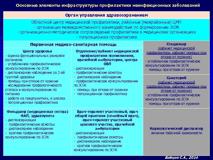 Основные элементы инфраструктуры профилактики неинфекционных заболеваний Орган управления здравоохранением Областной центр медицинской профилактики, районные