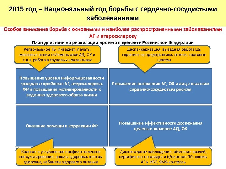 2015 год – Национальный год борьбы с сердечно-сосудистыми заболеваниями Особое внимание борьбе с основными