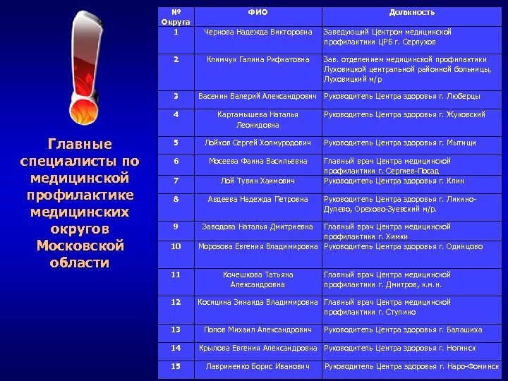 № Округа 1 Чернова Надежда Викторовна 2 Климчук Галина Рифкатовна 3 ФИО Заведующий Центром