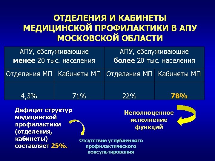 Кабинет медицинской профилактики. Отделение медицинской профилактики. Документация кабинета мед профилактики. Функции кабинета профилактики.