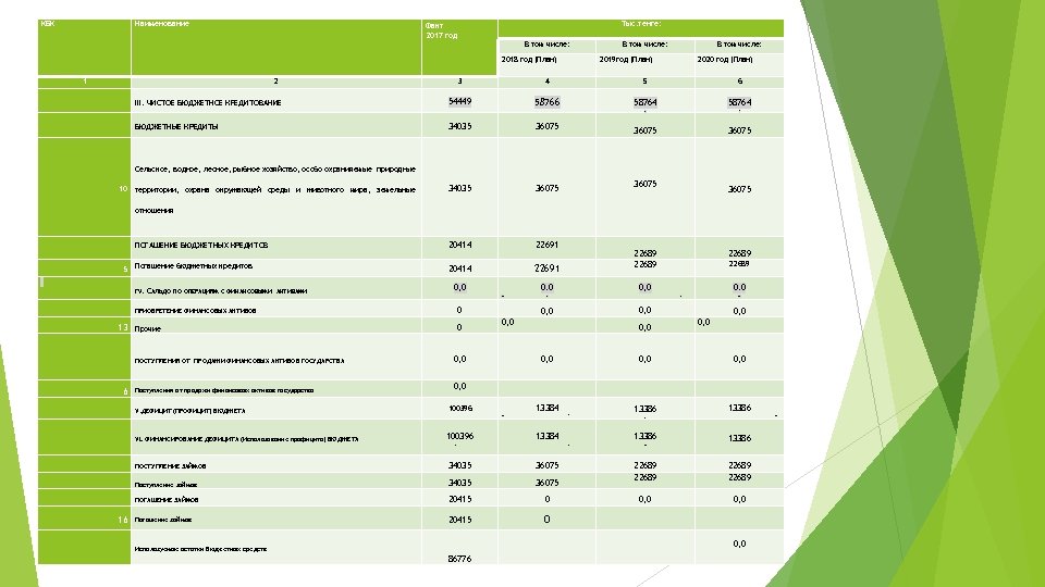 KБK Наименование Тыс. тенге: Факт 2017 год В том числе: 2018 год (План) 1