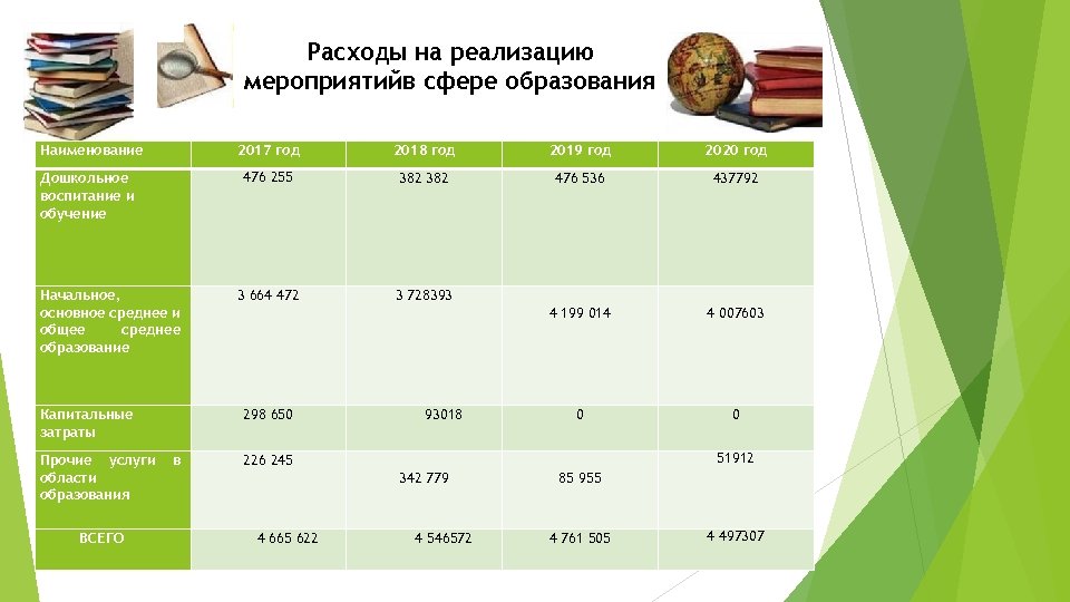 Расходы на реализацию мероприятийв сфере образования Наименование 2017 год Начальное, основное среднее и общее