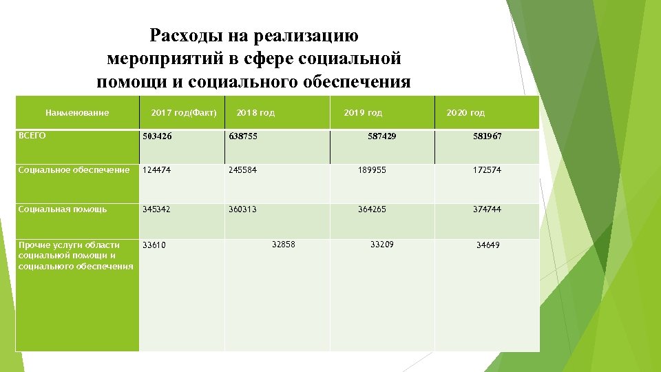 Расходы на реализацию мероприятий в сфере социальной помощи и социального обеспечения Наименование ВСЕГО 2017