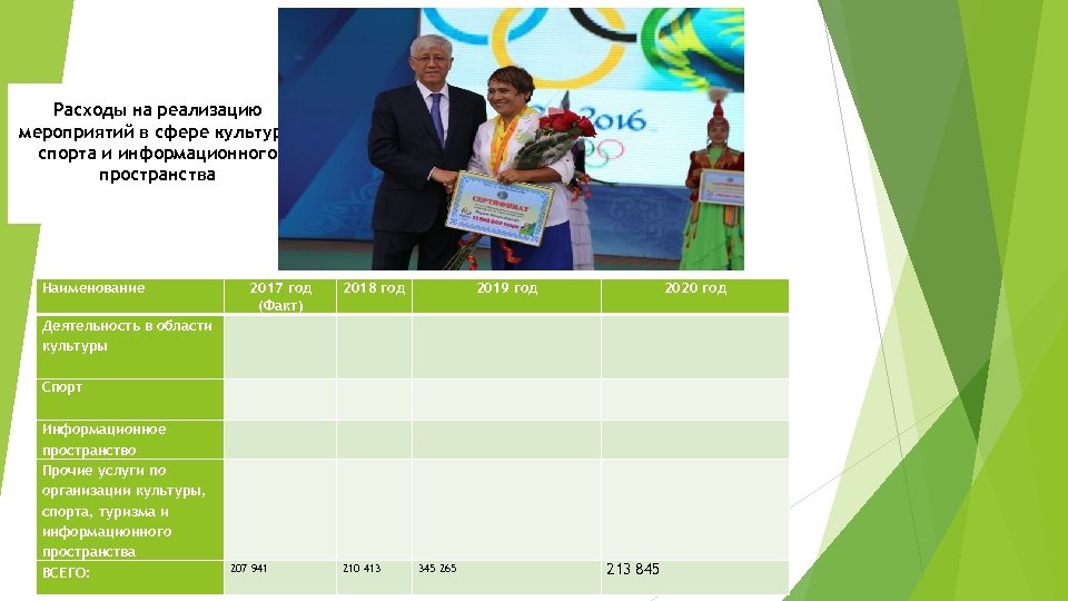 Расходы на реализацию мероприятий в сфере культуры, спорта и информационного пространства Наименование Деятельность в