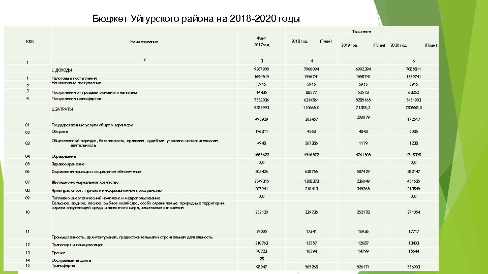 Бюджет Уйгурского района на 2018 -2020 годы Тыс. тенге KБK 1 1 2 3